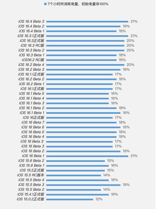 穆棱苹果手机维修分享iOS 16.4 Beta 3续航跑分等测试结果汇总 