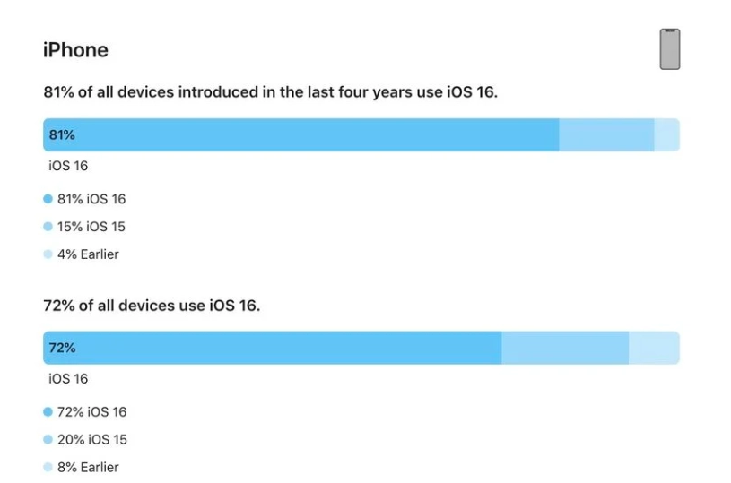 穆棱苹果手机维修分享iOS 16 / iPadOS 16 安装率 