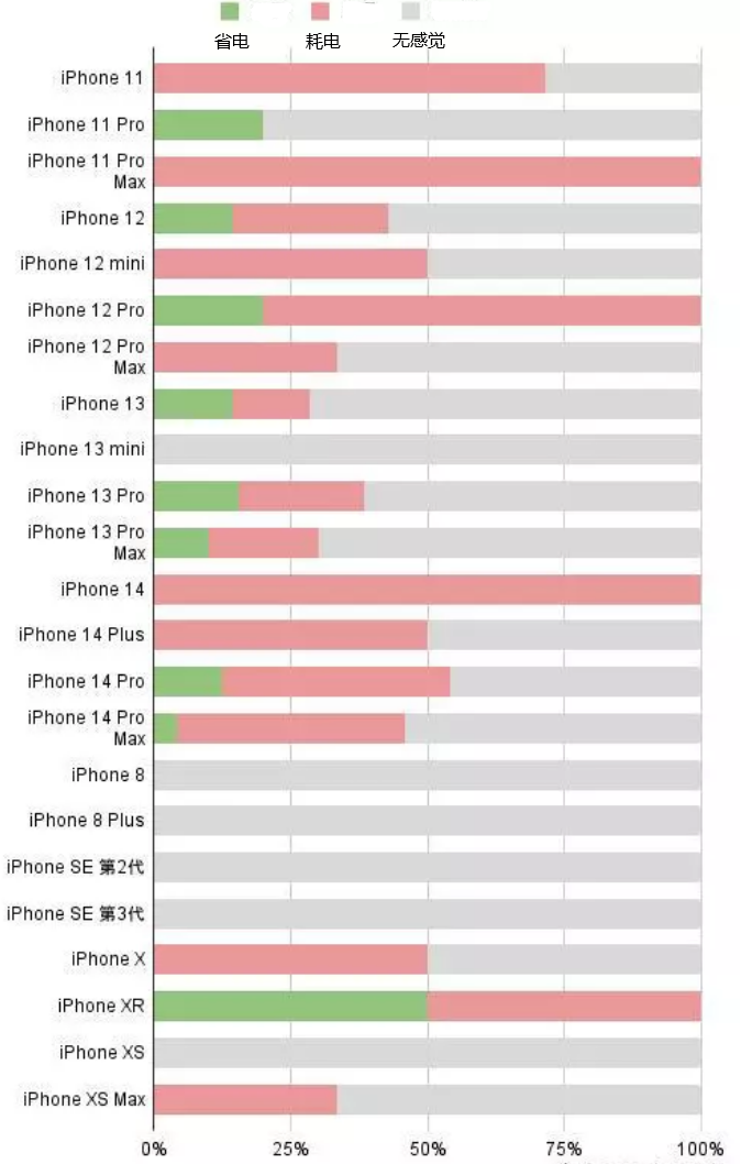 穆棱苹果手机维修分享iOS16.2太耗电怎么办？iOS16.2续航不好可以降级吗？ 