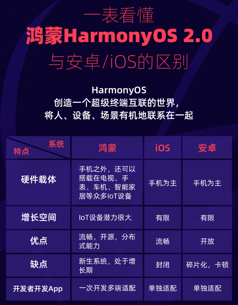 穆棱苹果手机维修分享华为鸿蒙 OS 与安卓以及 iOS 都有什么区别 