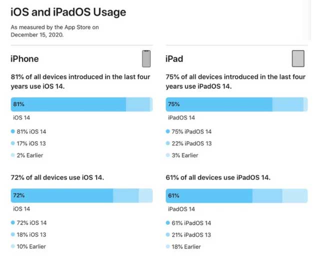 穆棱苹果手机维修分享有多少用户更新了 iOS 14 