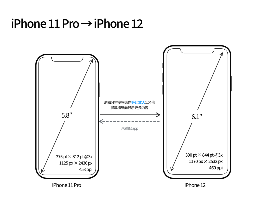 穆棱苹果手机维修分享iPhone 12 mini 和 iPhone 12 Pro 的尺寸变化会改变显示内容吗 